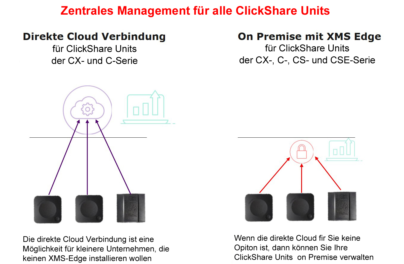 Barco XMS für ClickShare Systeme - zentrales Unit Management